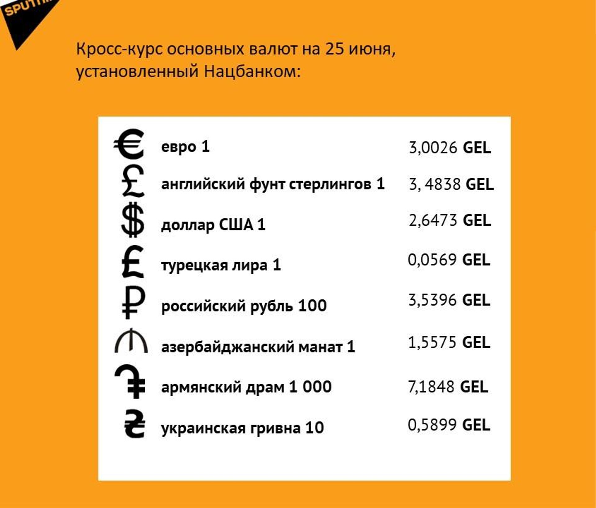 Кросс-курс основных валют на 25 июня - Sputnik Грузия, 1920, 24.06.2026