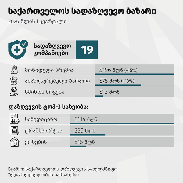 საქართველოს სადაზღვევო ბაზარი, 2026 წლის I კვარტალი
 - Sputnik საქართველო