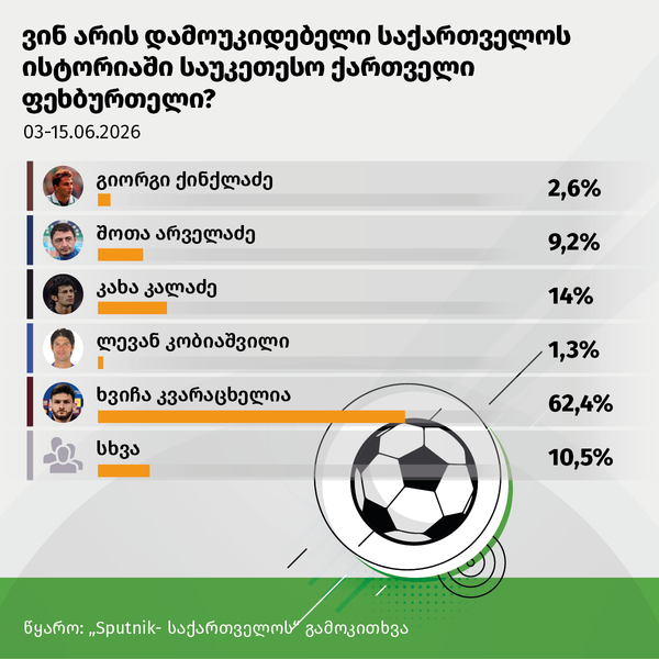 ვინ არის დამოუკიდებელი საქართველოს ისტორიაში საუკეთესო ქართველი ფეხბურთელი? - Sputnik საქართველო