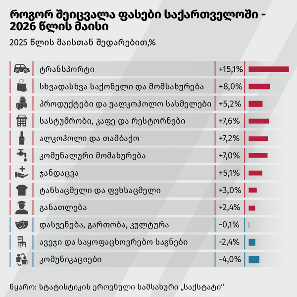 როგორ შეიცვალა ფასები საქართველოში - 2026 წლის მაისი - Sputnik საქართველო