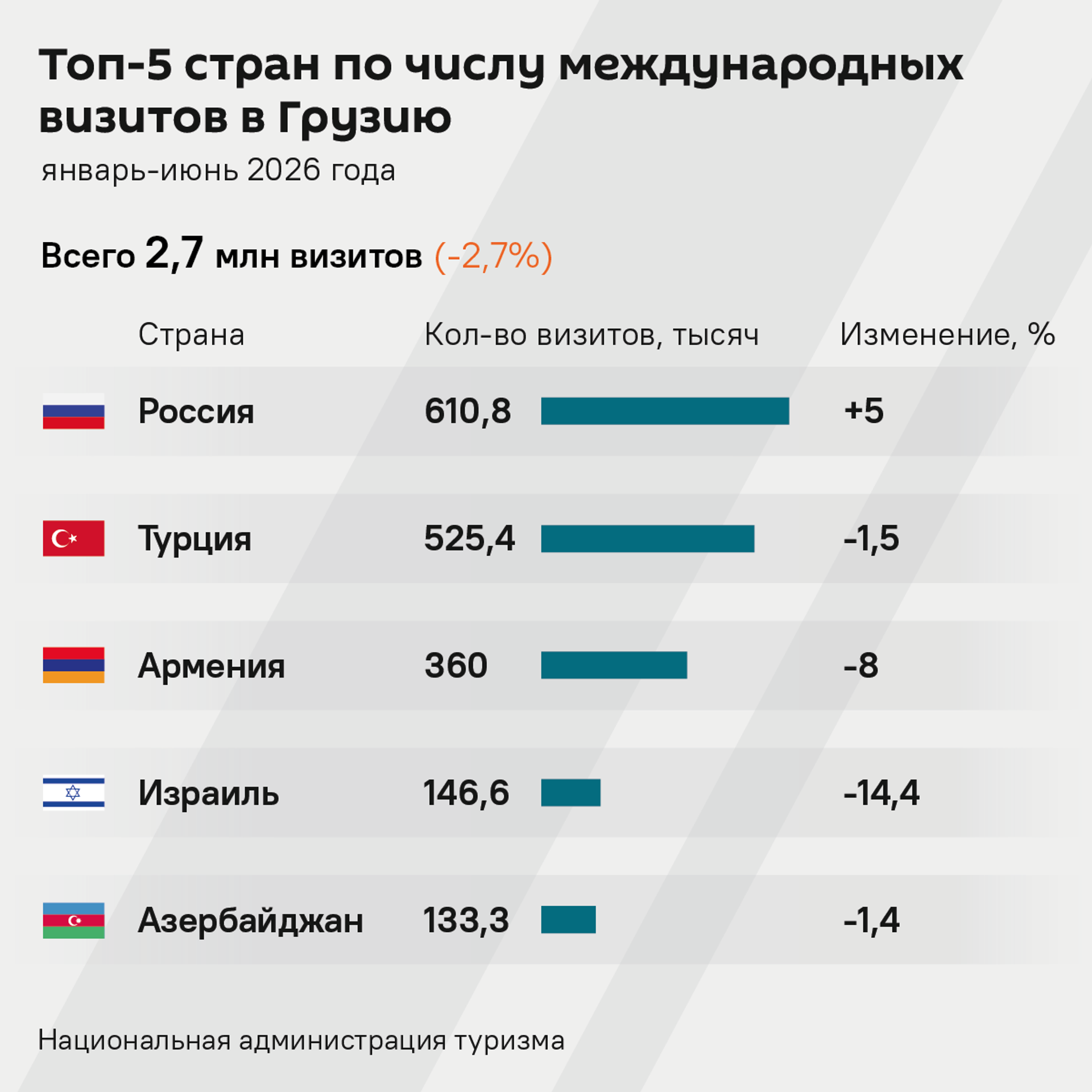 ТОП-5 стран по числу международных визитов в Грузию, январь-июнь 2026 года - Sputnik Грузия, 1920, 21.07.2026