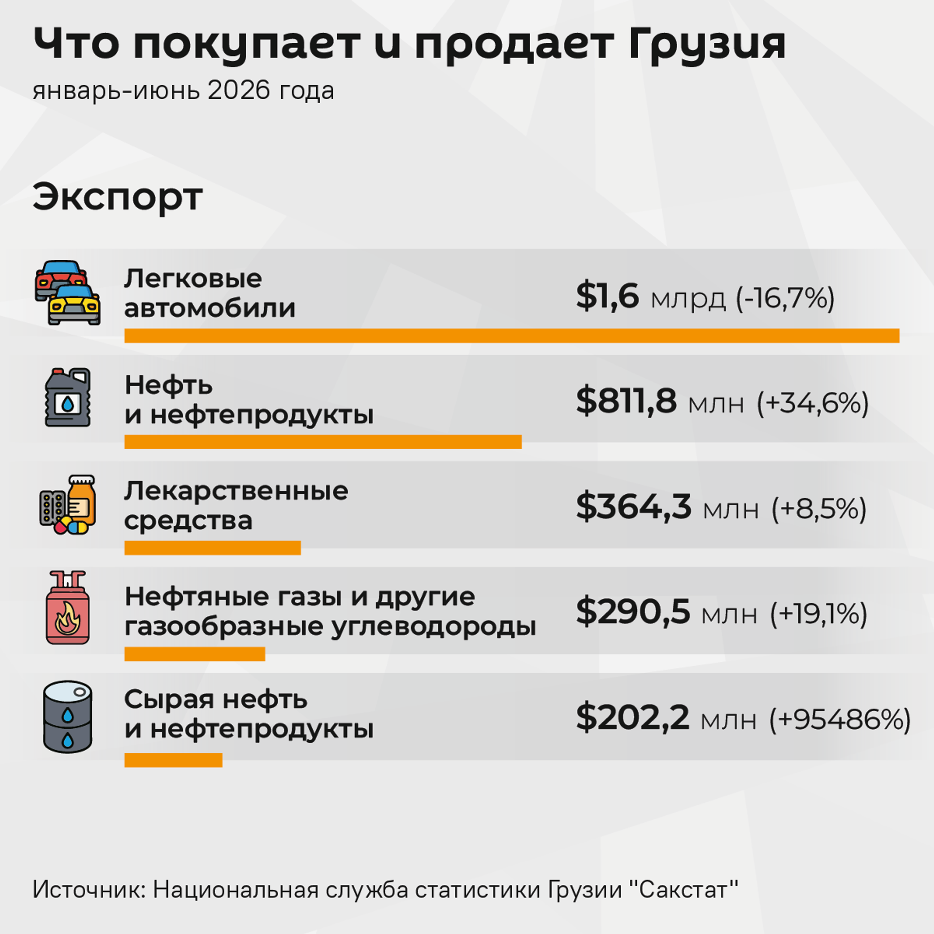 Что продает Грузия, январь-июнь 2026 года - Sputnik Грузия, 1920, 21.07.2026