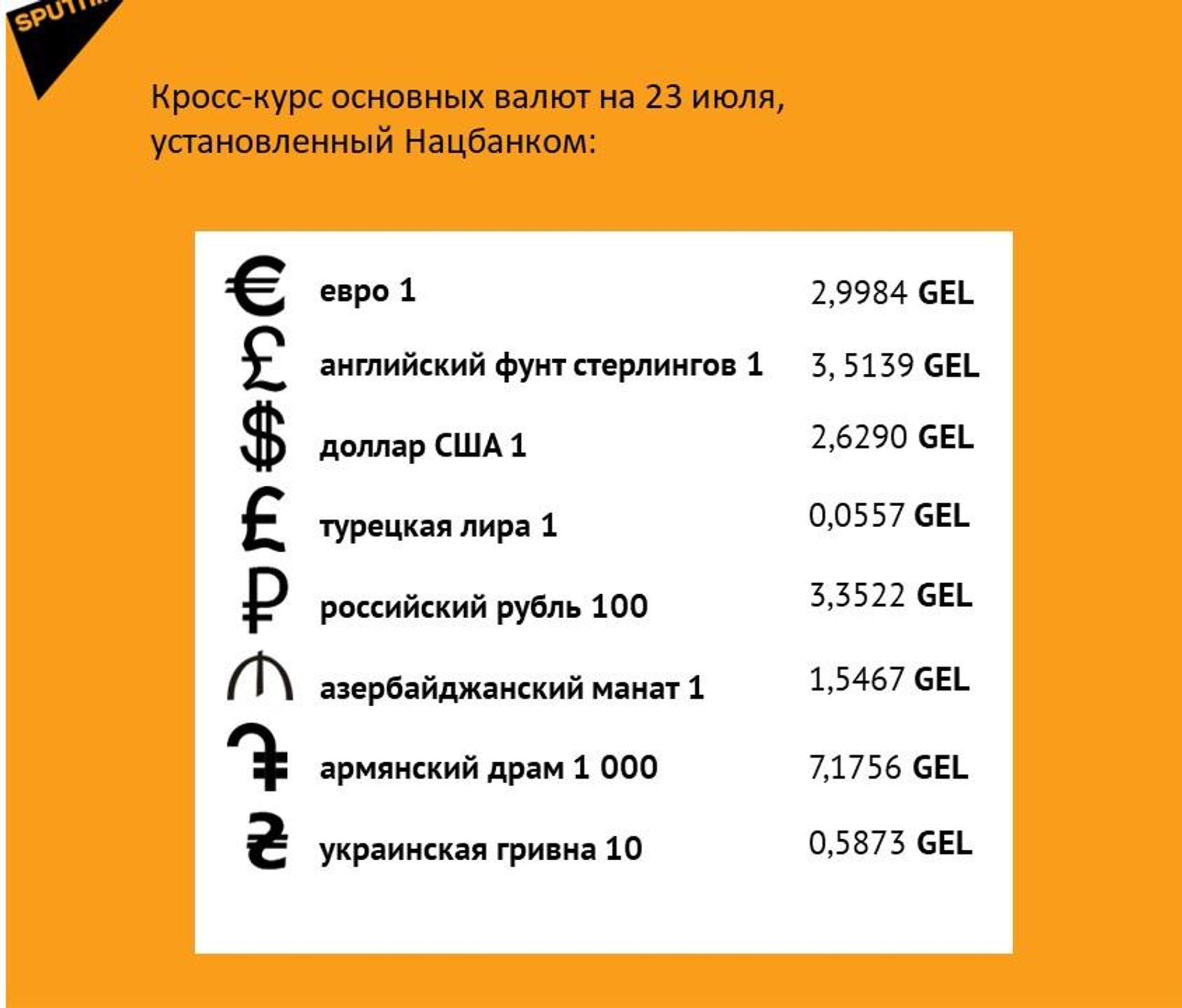 Кросс-курс основных валют на 23 июля - Sputnik Грузия, 1920, 22.07.2026