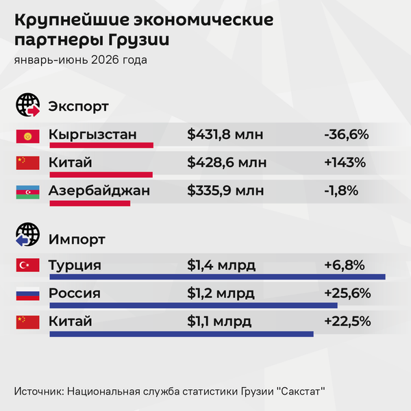 Крупнейшие экономические партнеры Грузии, январь-июнь 2026 года - Sputnik Грузия