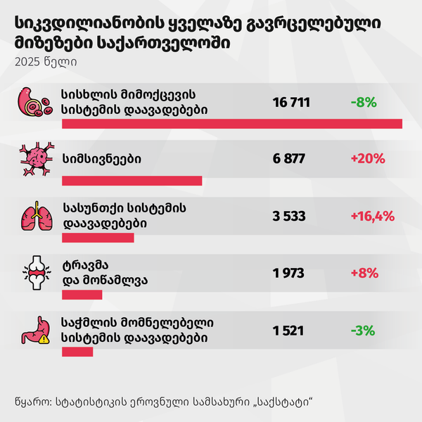 სიკვდილიანობის ყველაზე გავრცელებული მიზეზები საქართველოში - Sputnik საქართველო