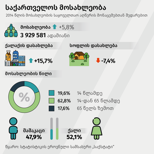 საქართველოს მოსახლეობა  - Sputnik საქართველო