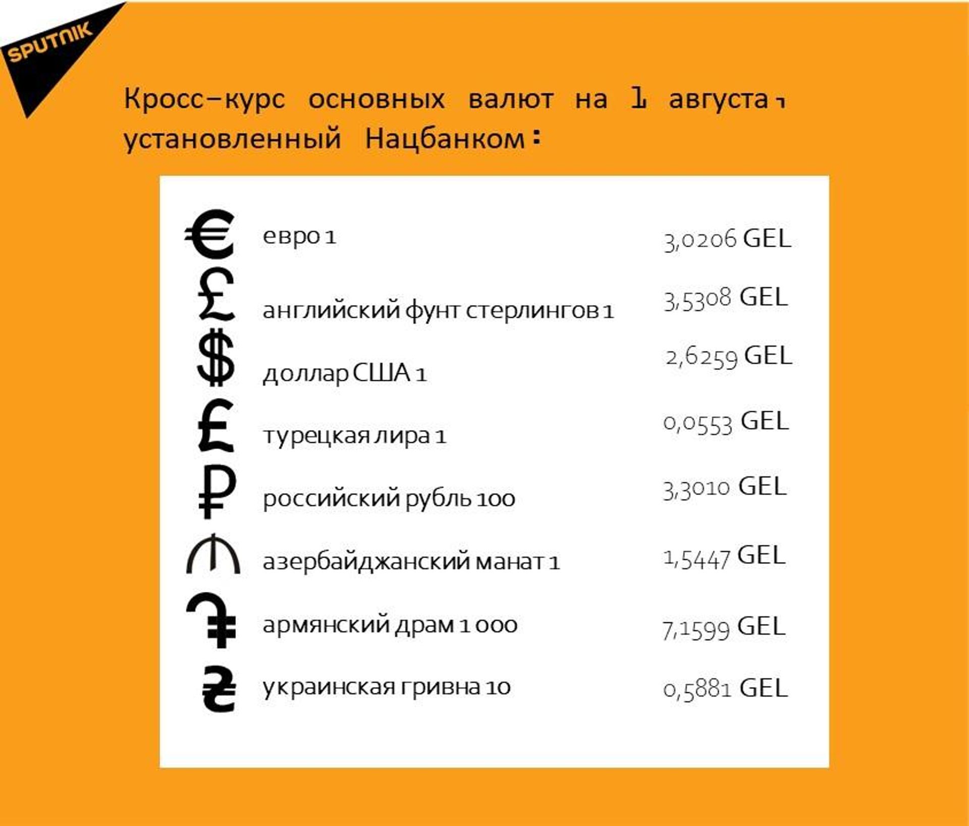Кросс-курс основных валют на 1 августа - Sputnik Грузия, 1920, 31.07.2026