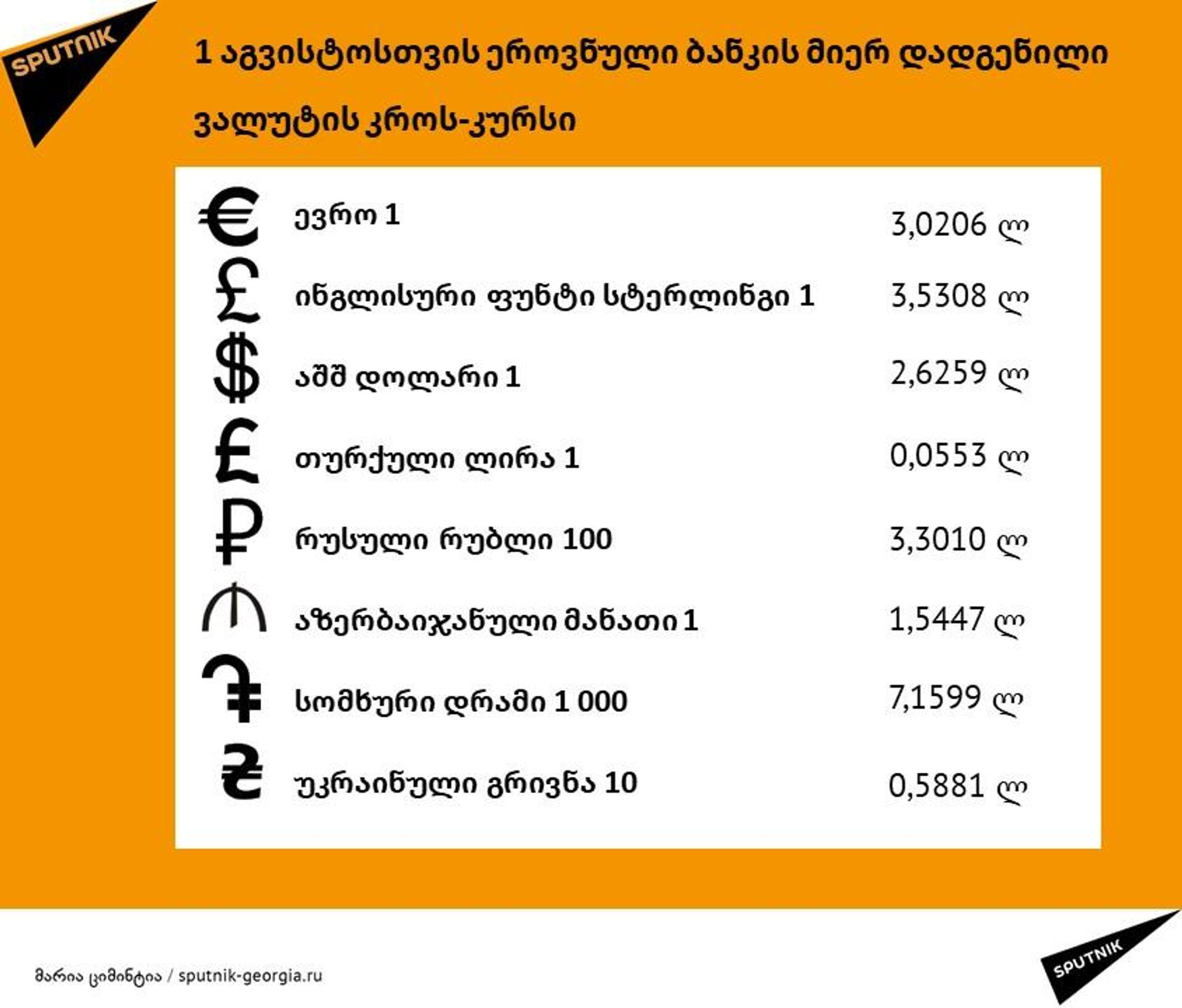 1 აგვისტოს ლარის კურსი - Sputnik საქართველო, 1920, 01.08.2026