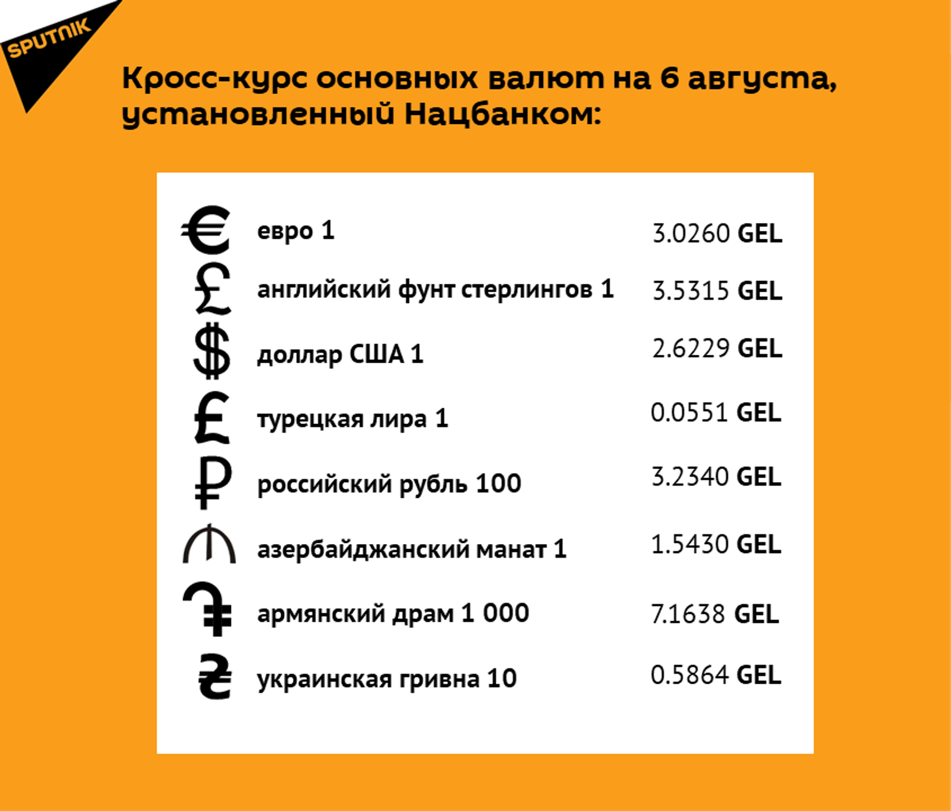 Кросс-курс основных валют на 6 августа - Sputnik Грузия, 1920, 05.08.2026