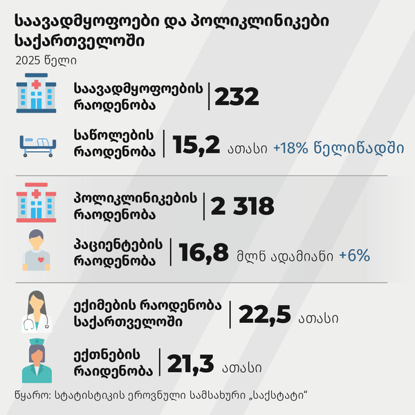 საავადმყოფოები და პოლიკლინიკები საქართველოში - 2025 წელი - Sputnik საქართველო