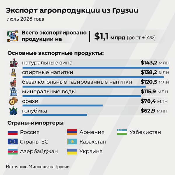 Экспорт агропродукции из Грузии, июль 2026 года - Sputnik Грузия