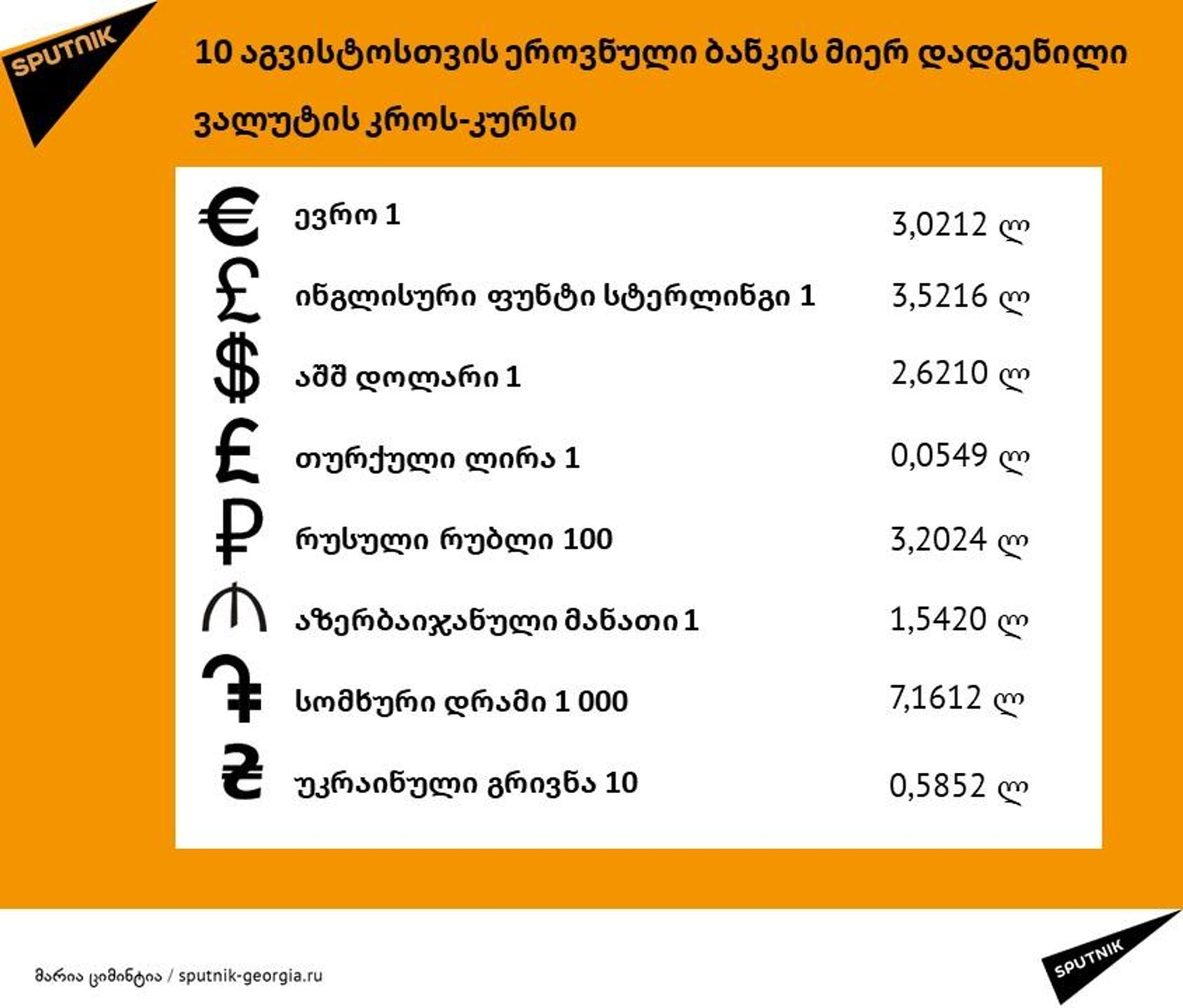 ლარის კურსი 10 აგვისტოს - Sputnik საქართველო, 1920, 09.08.2026