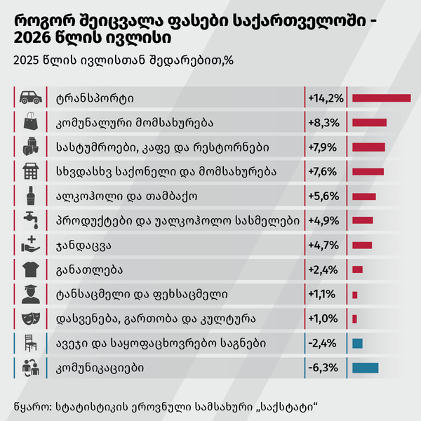 როგორ შეიცვალა ფასები საქართველოში - 2026 წლის ივლისი - Sputnik საქართველო