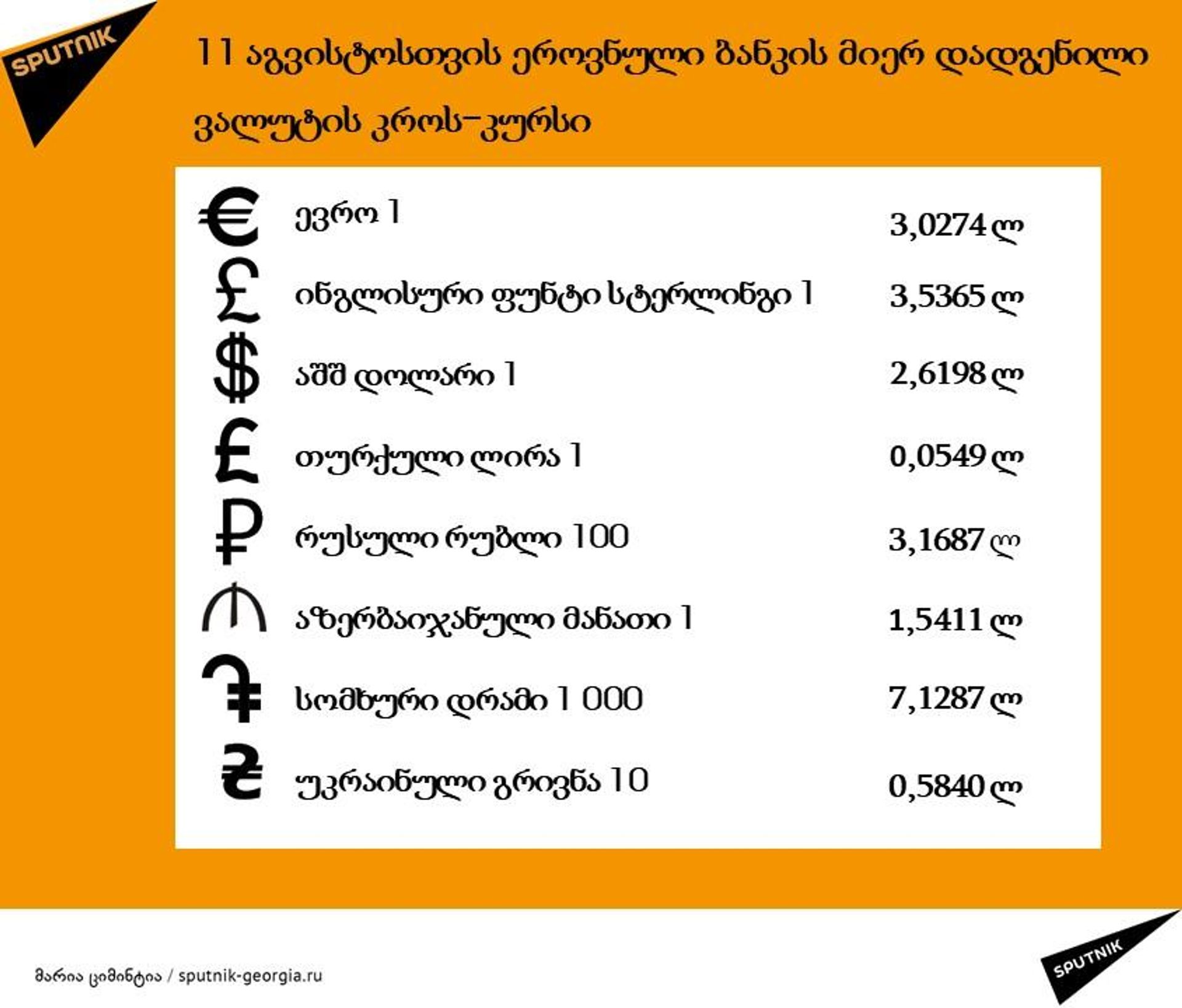 11 აგვისტოს ლარის კურსი - Sputnik საქართველო, 1920, 11.08.2026