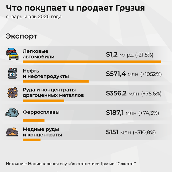 Что продает Грузия, январь-июль 2026 года - Sputnik Грузия