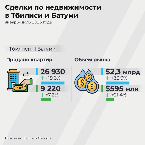 Сделки по недвижимости в Тбилиси и Батуми, январь-июль 2026 года - Sputnik Грузия
