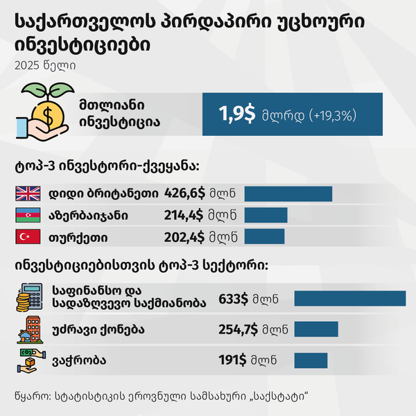 საქართველოს პირდაპირი უცხოური ინვესტიციები - Sputnik საქართველო