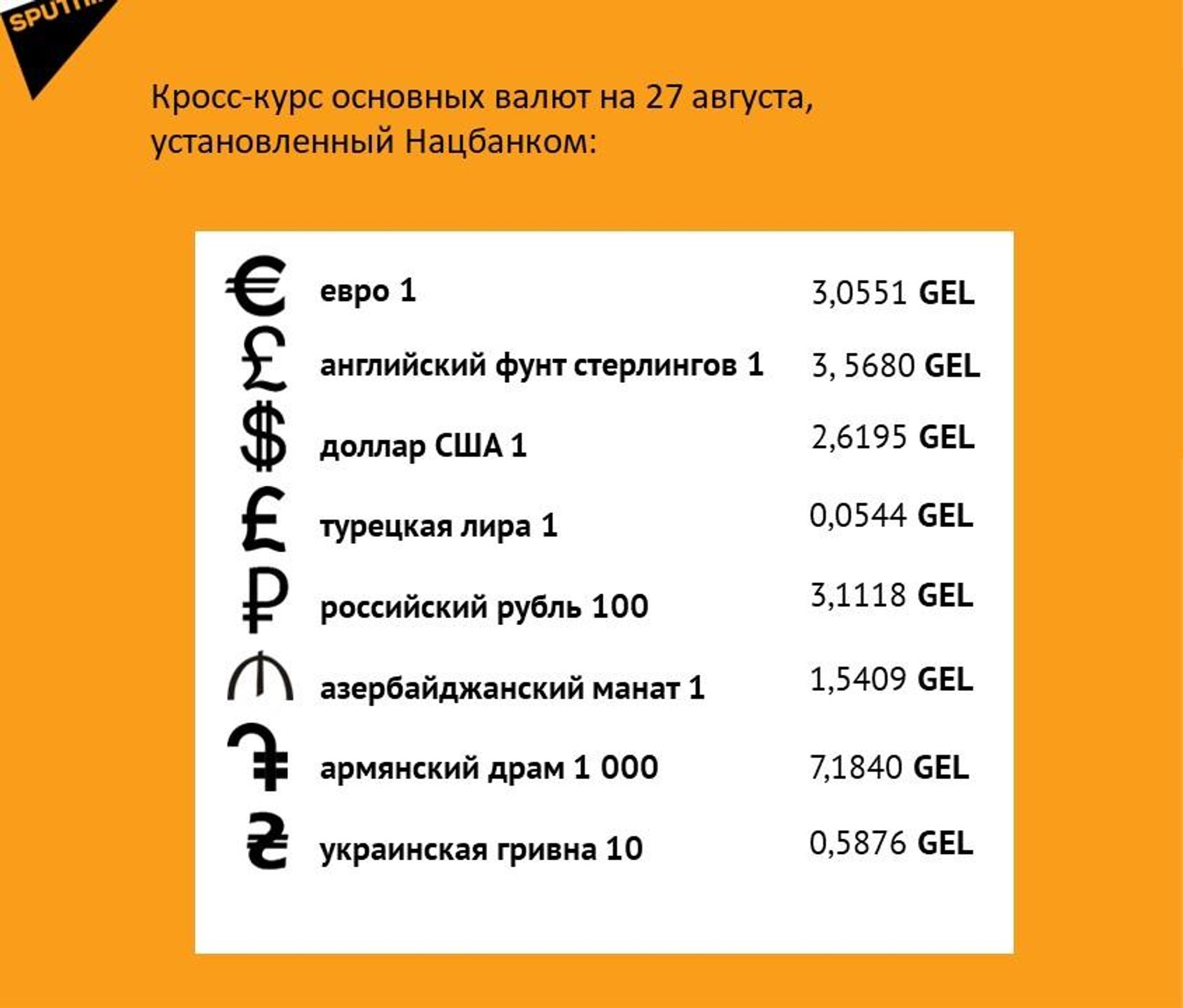 Кросс-курс основных валют на 27 августа - Sputnik Грузия, 1920, 26.08.2026