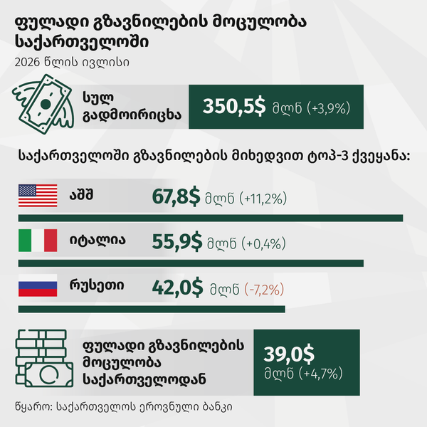 ფულადი გზავნილების მოცულობა საქართველოში - Sputnik საქართველო