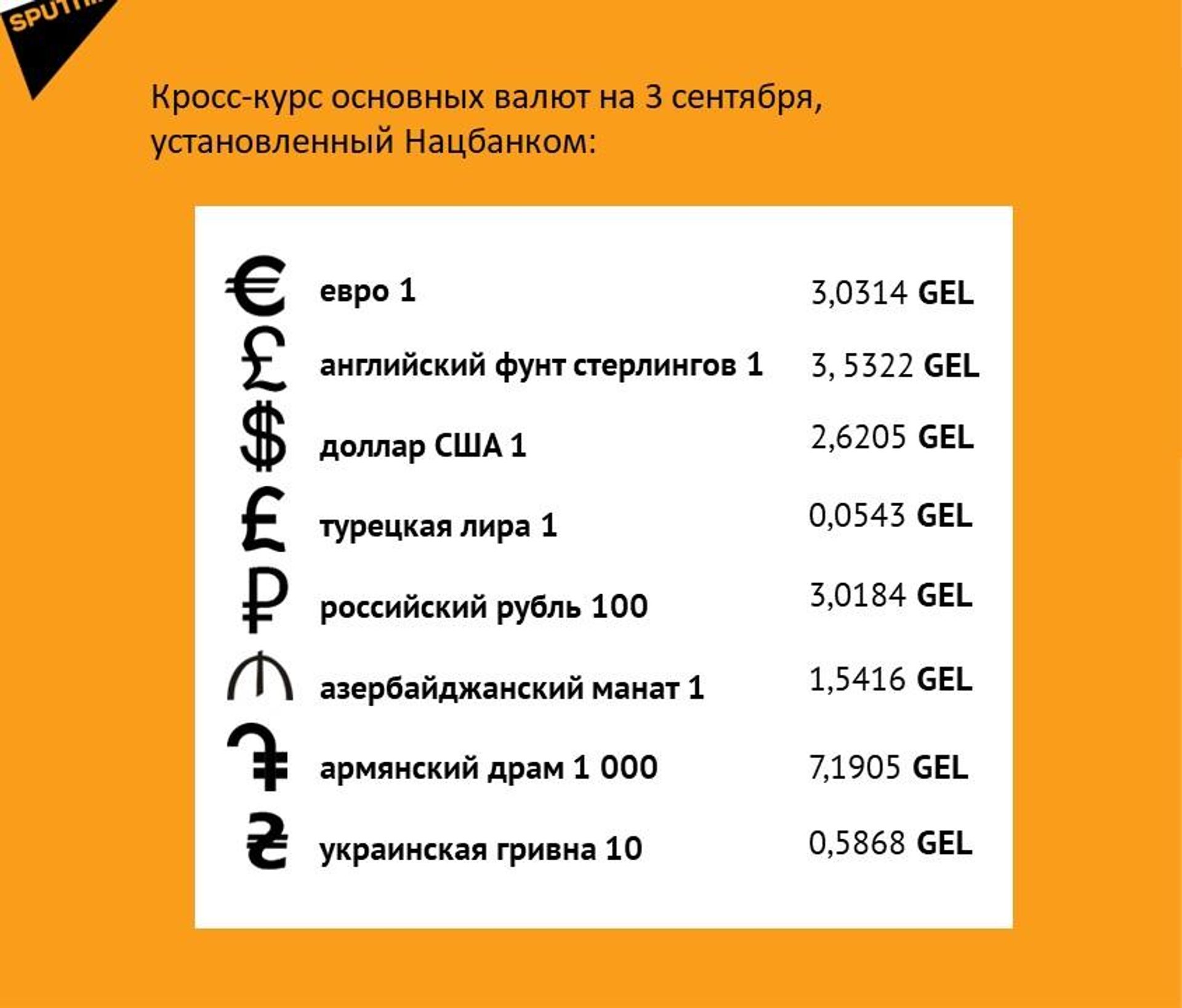 Кросс-курс основных валют на 3 сентября - Sputnik Грузия, 1920, 02.09.2026
