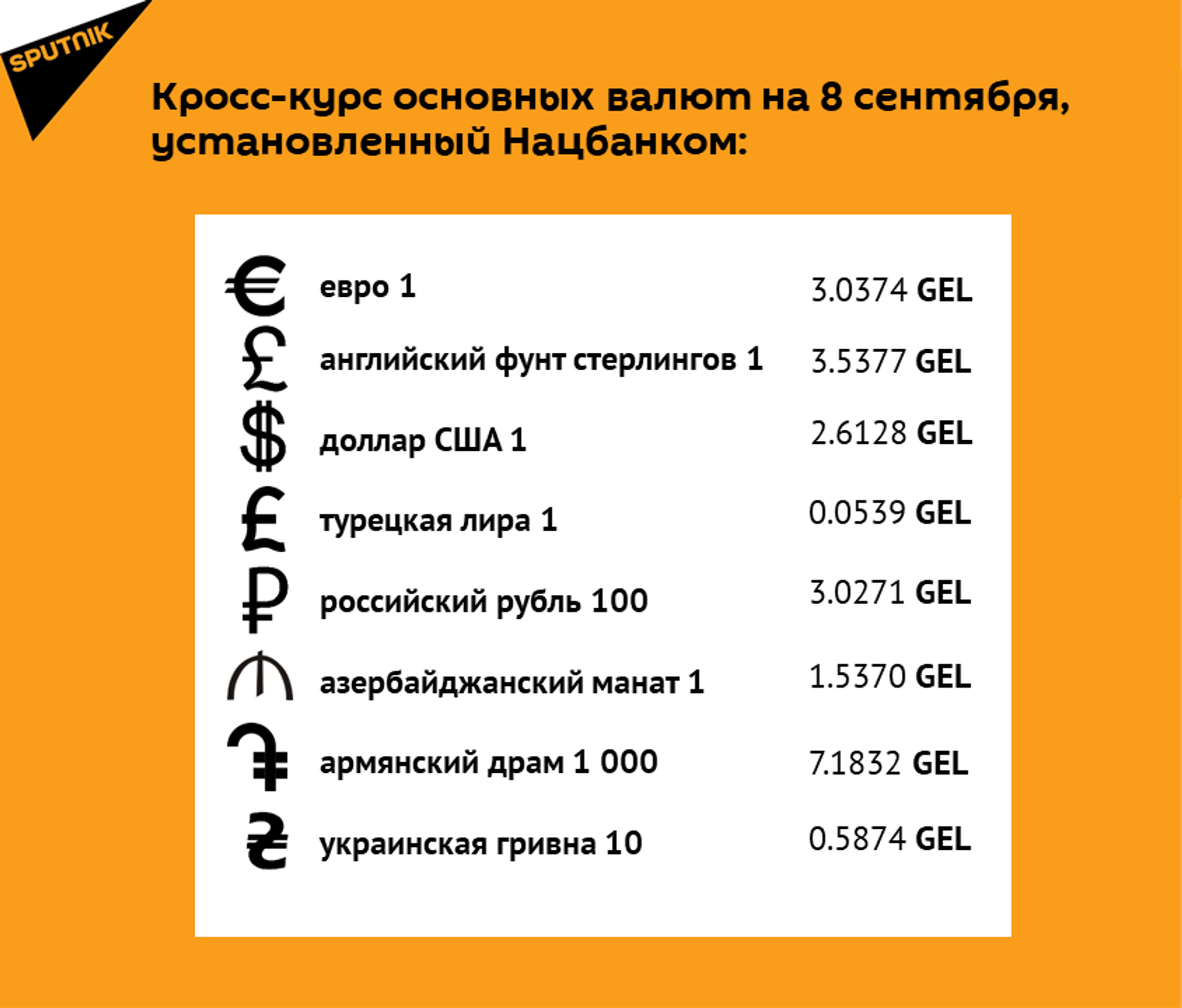 Кросс-курс основных валют на 8 сентября - Sputnik Грузия, 1920, 07.09.2026
