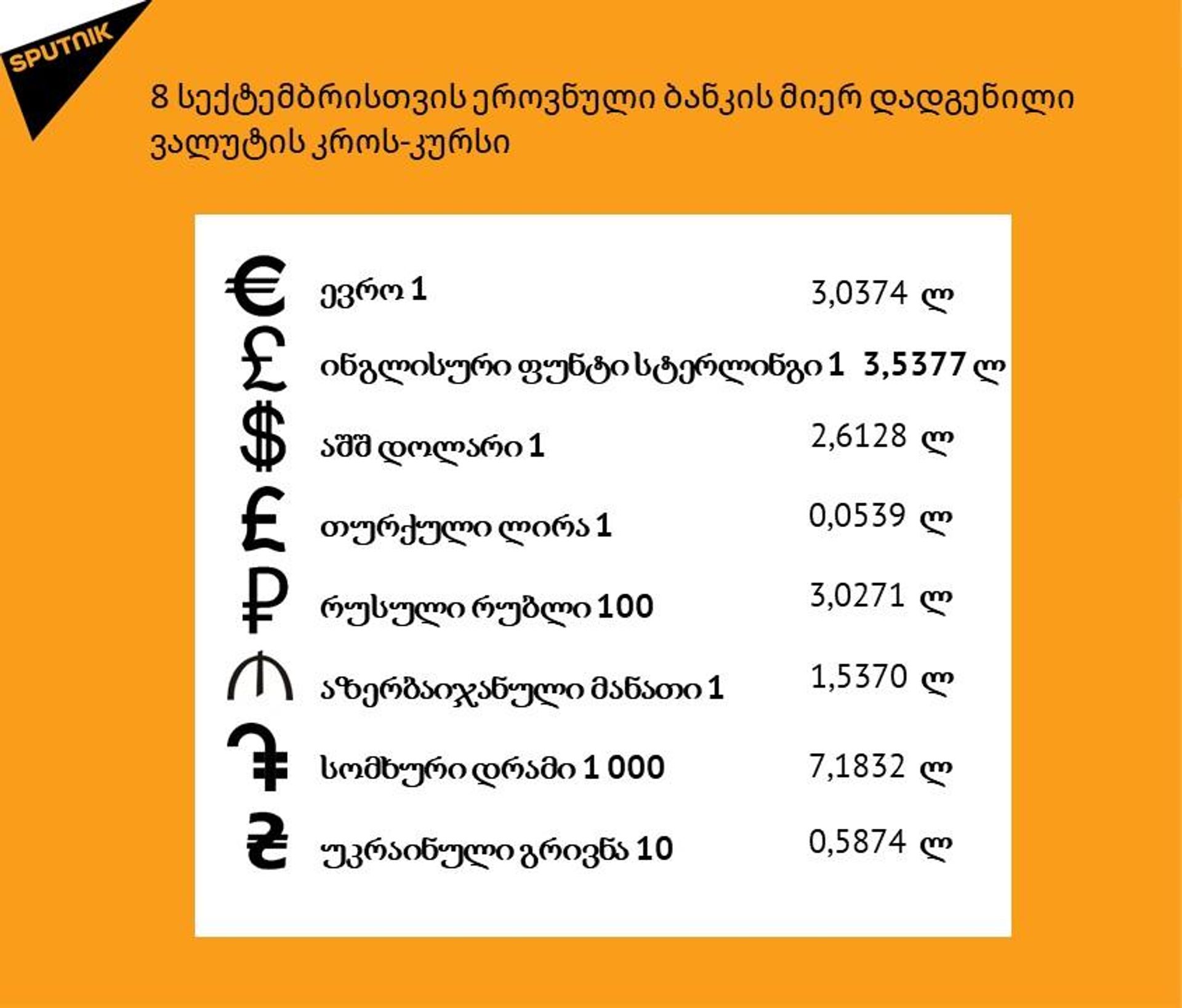 8 სექტემბრის ლარის კურსი - Sputnik საქართველო, 1920, 08.09.2026