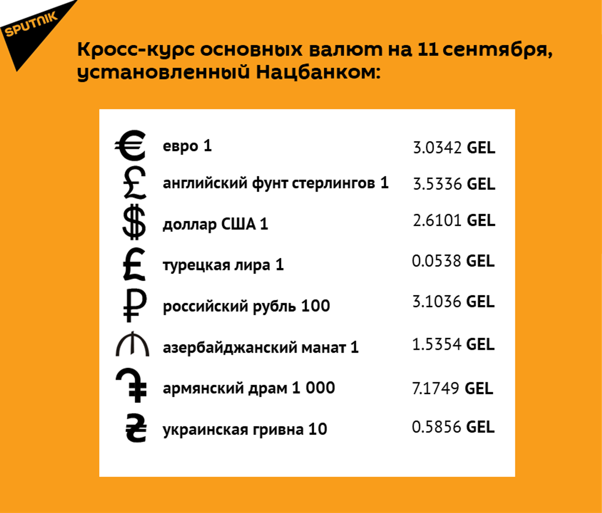 Кросс-курс основных валют на 11 сентября - Sputnik Грузия, 1920, 10.09.2026