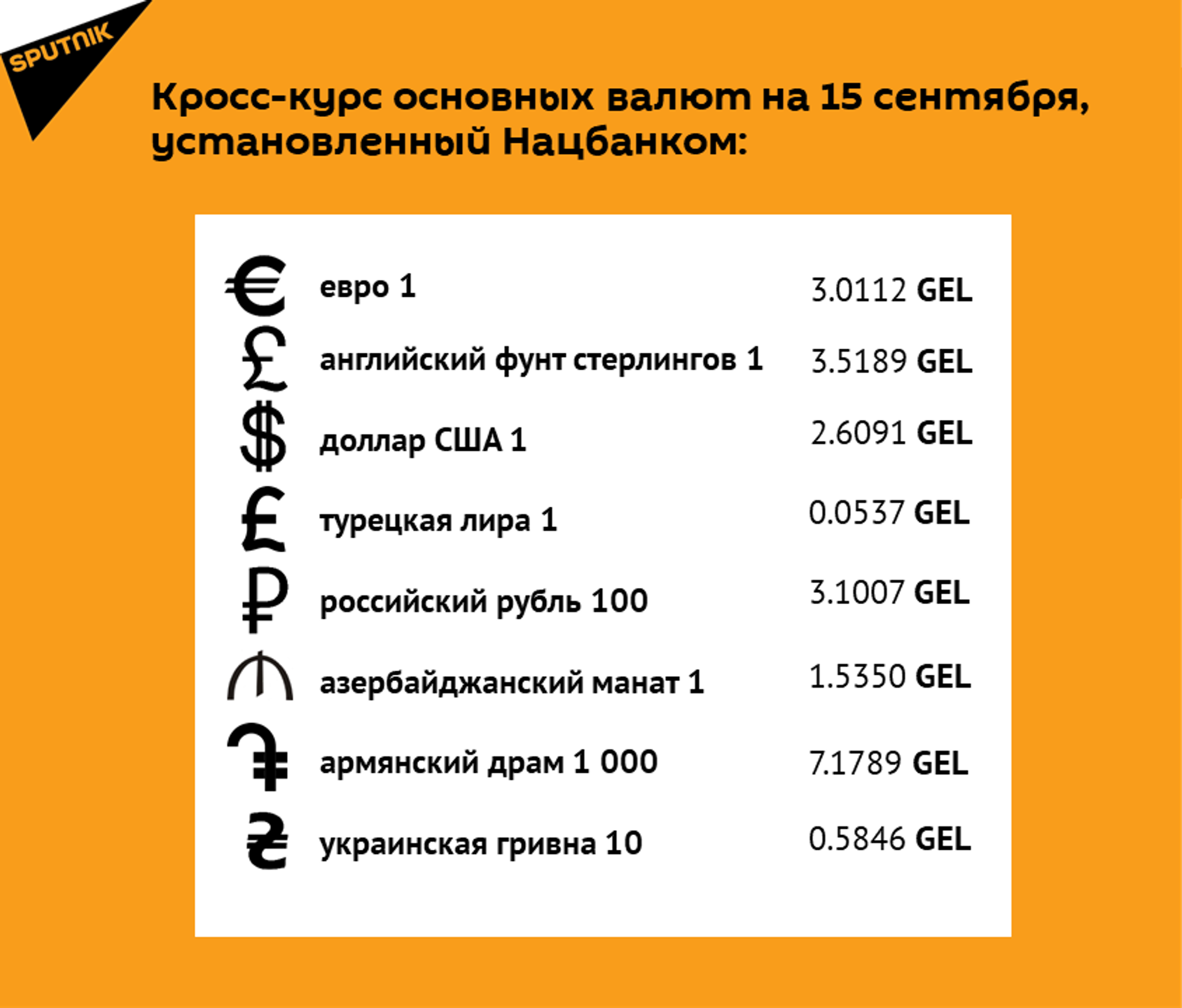 Кросс-курс основных валют на 15 сентября - Sputnik Грузия, 1920, 14.09.2026