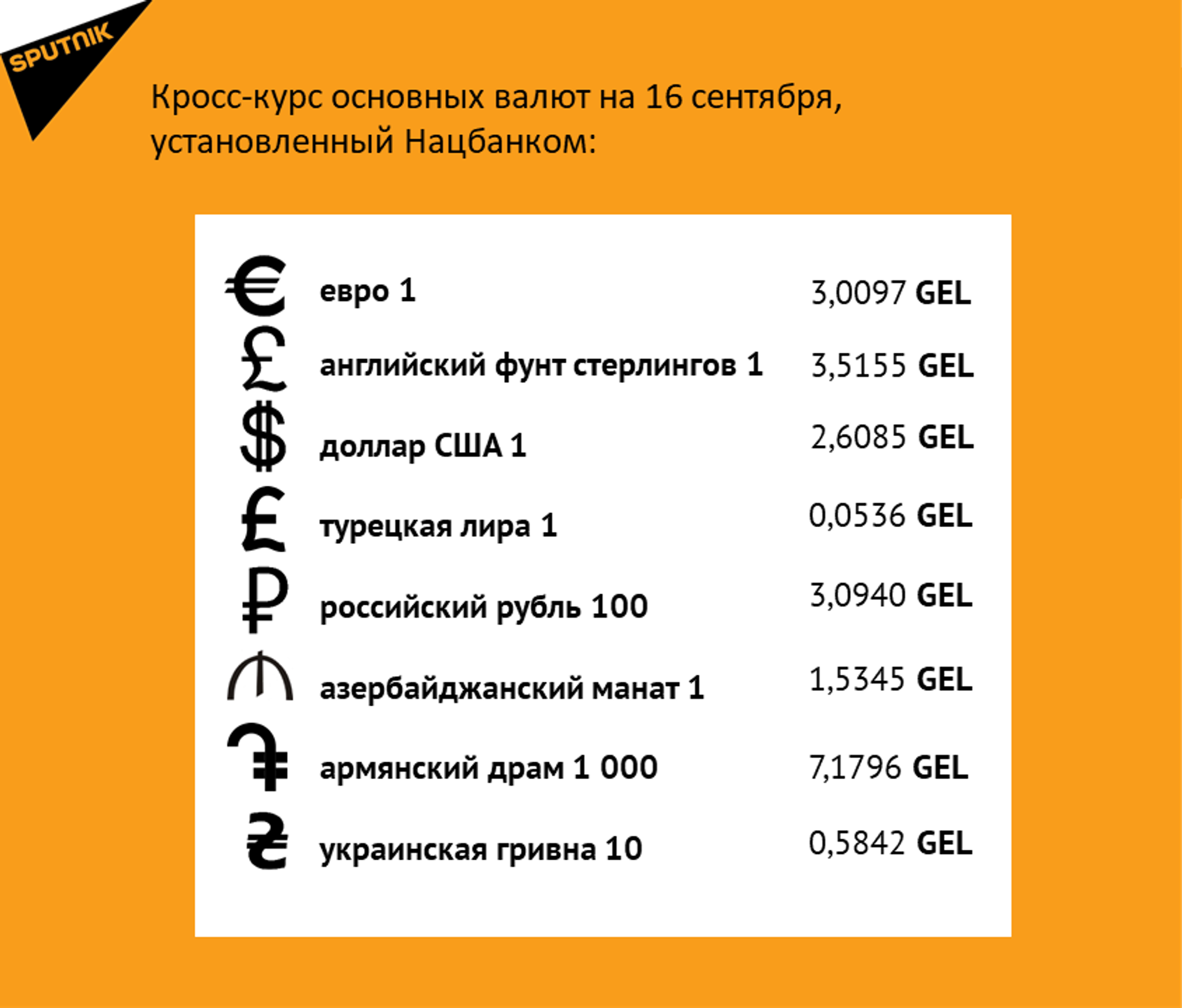 Кросс-курс основных валют на 16 сентября - Sputnik Грузия, 1920, 15.09.2026