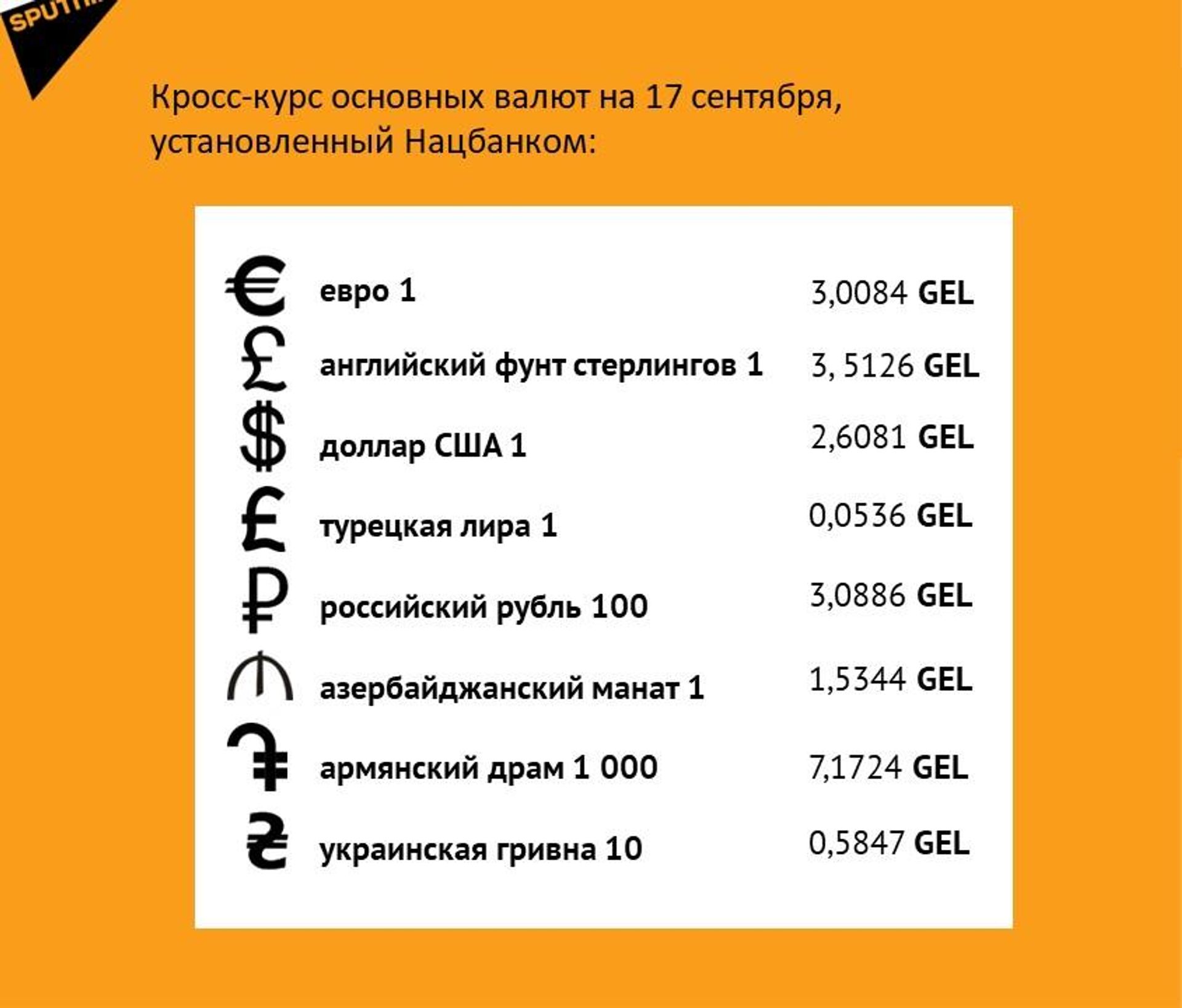 Кросс-курс основных валют на 17 сентября - Sputnik Грузия, 1920, 16.09.2026