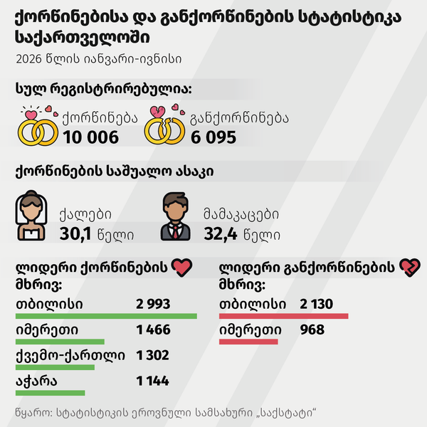 ქორწინებისა და განქორწინების სტატისტიკა საქართველოში - Sputnik საქართველო