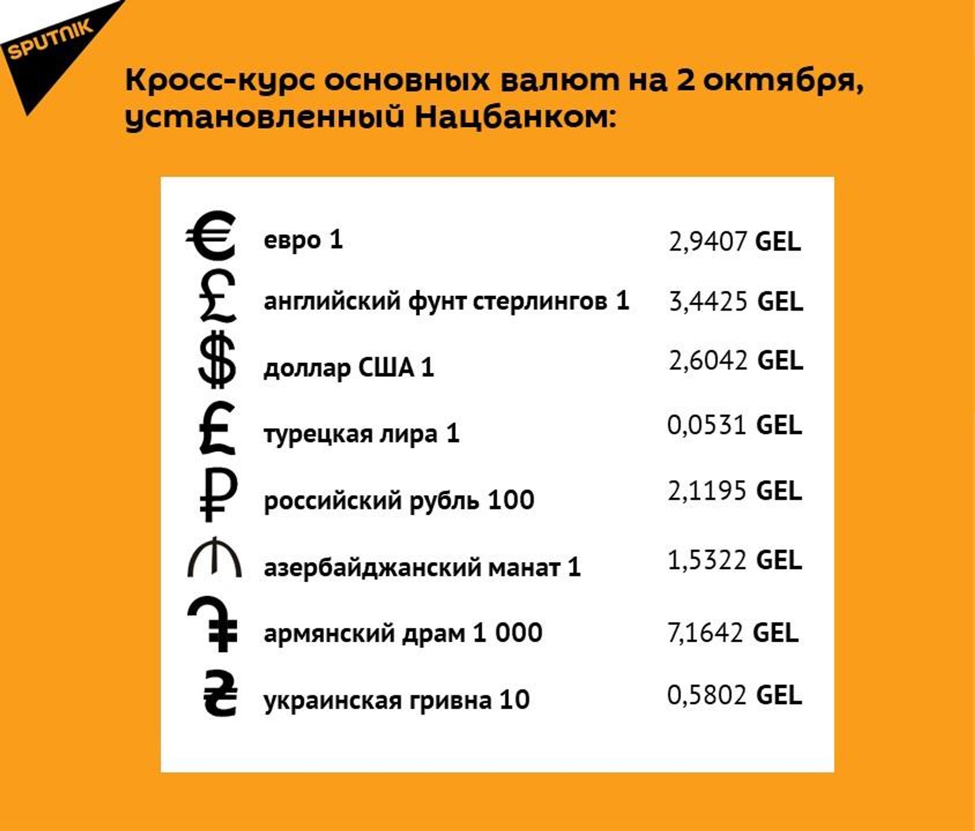 Кросс-курс основных валют на 2 октября - Sputnik Грузия, 1920, 01.10.2026