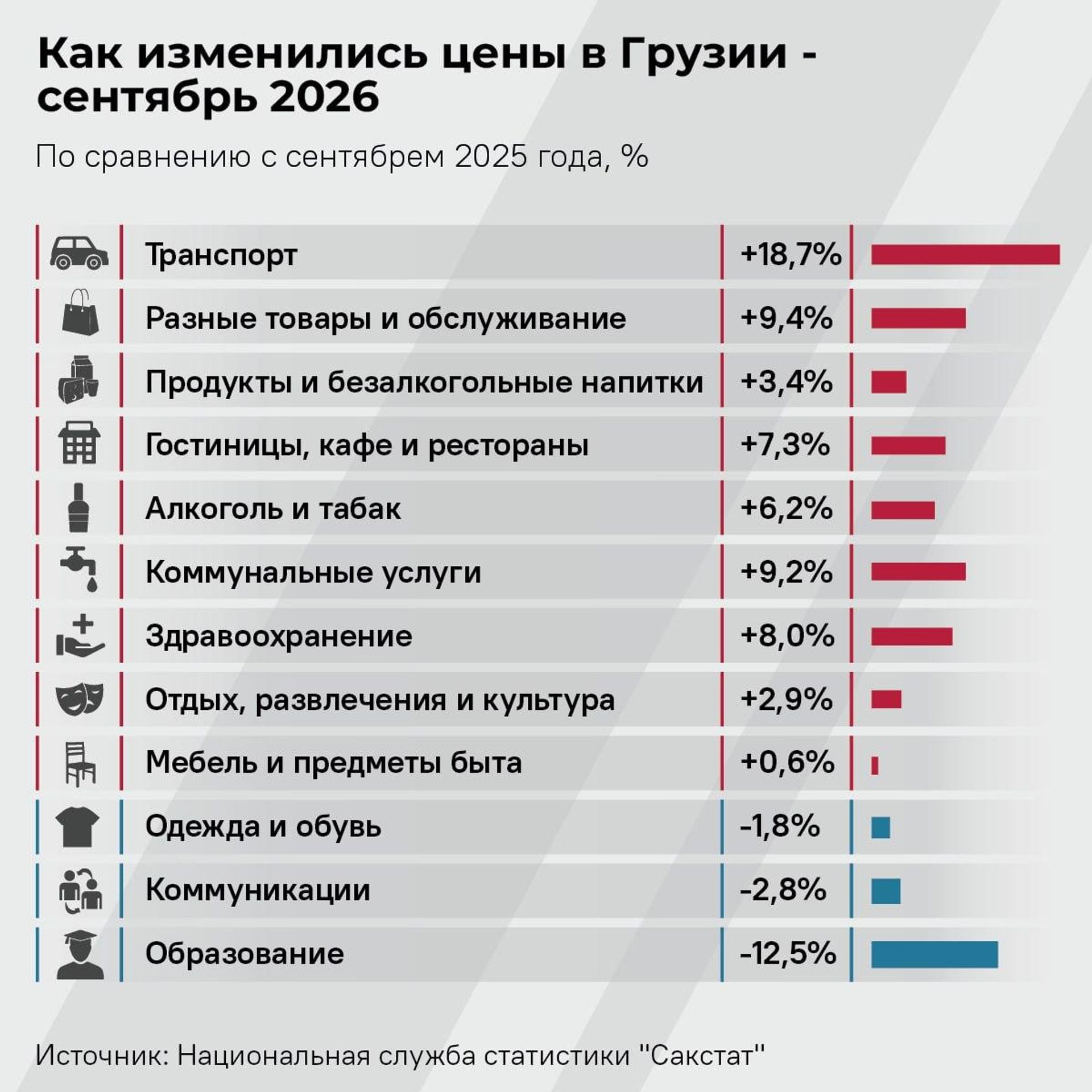 Как изменились цены в Грузии, сентябрь 2026 - Sputnik Грузия, 1920, 02.10.2026