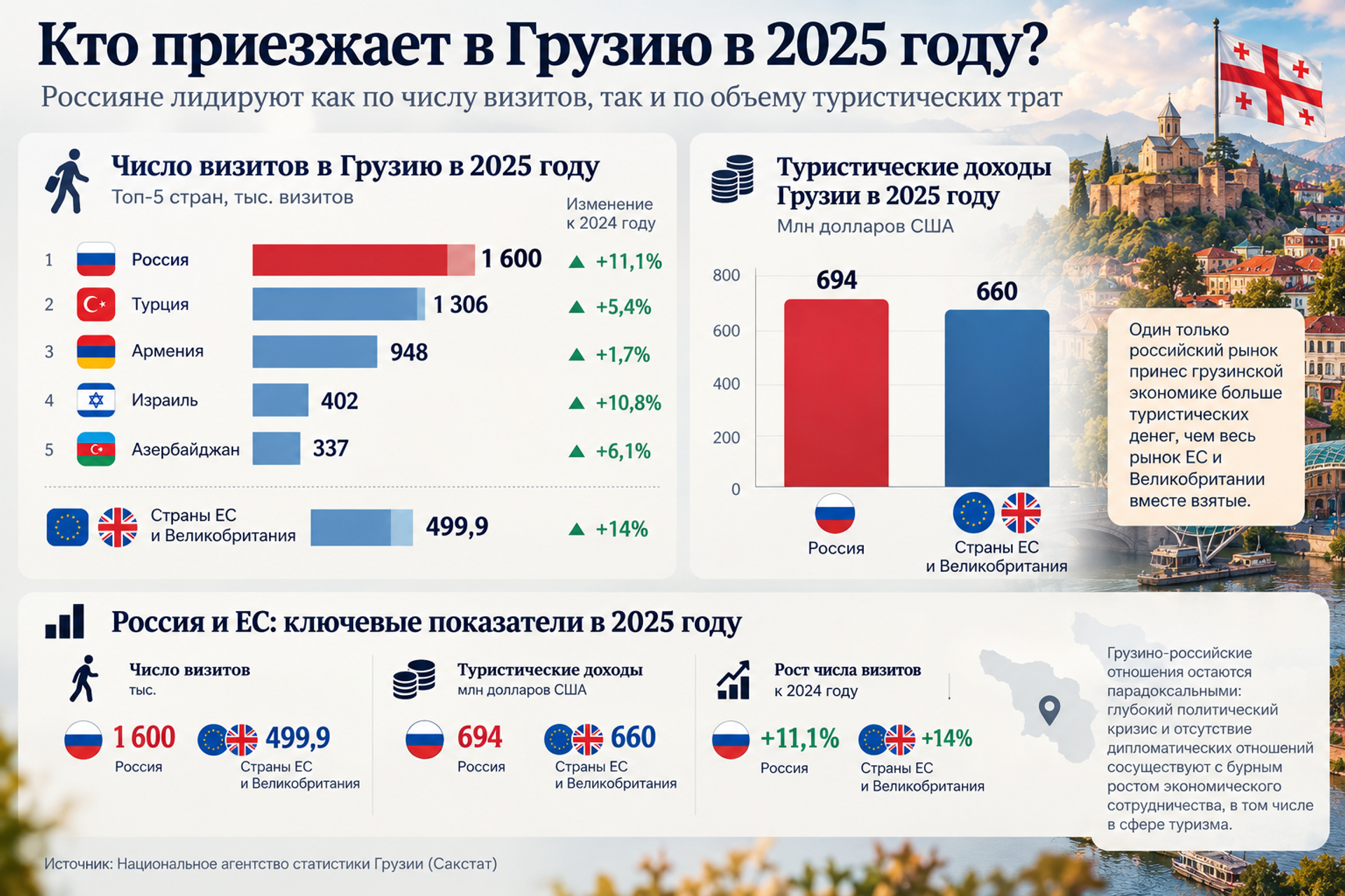 Кто приезжает в Грузию в 2025 году ИИ графика - Sputnik Грузия, 1920, 05.10.2026