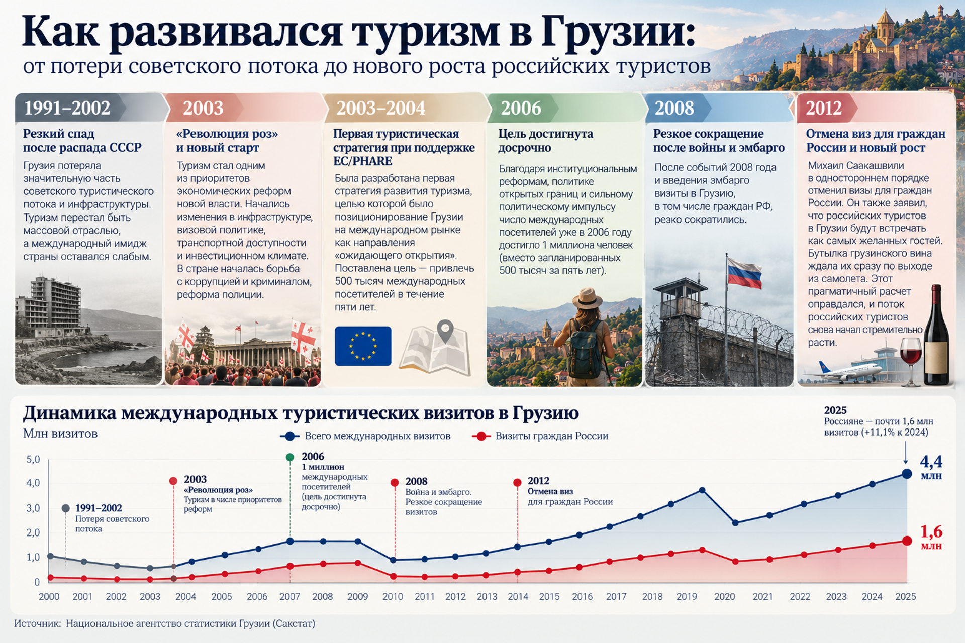 Как развивался туризм в Грузии 1991-2012 ИИ - Sputnik Грузия, 1920, 05.10.2026