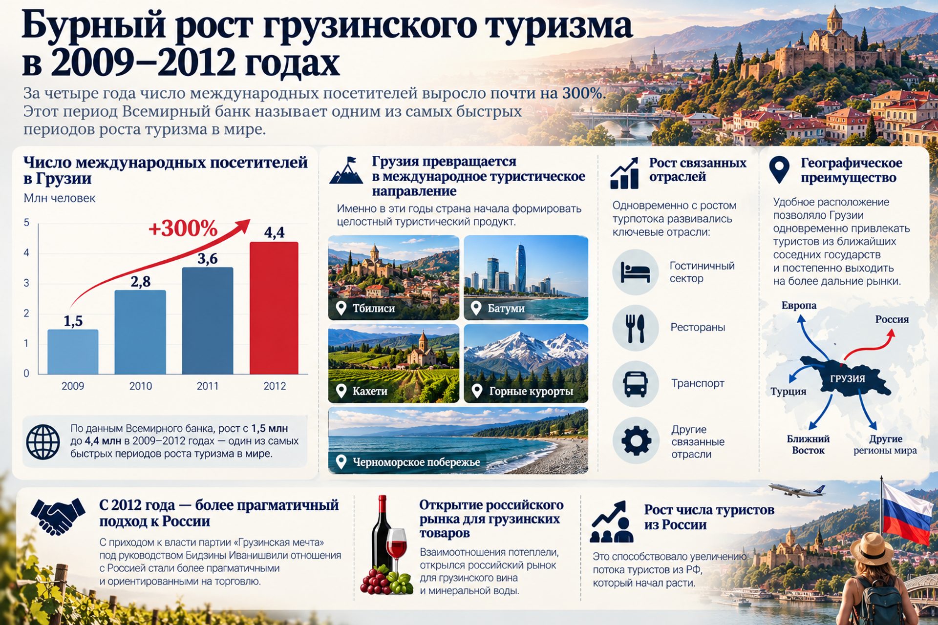 Бурный рост грузинского туризма в 2009-2012 годах ИИ - Sputnik Грузия, 1920, 05.10.2026