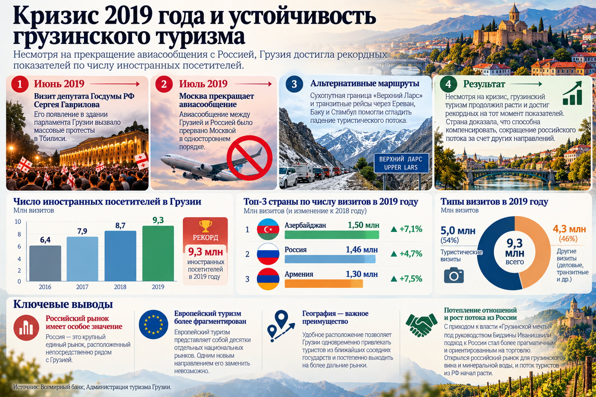 Кризис 2019 года и устойчивость грузинского туризма ИИ - Sputnik Грузия, 1920, 05.10.2026