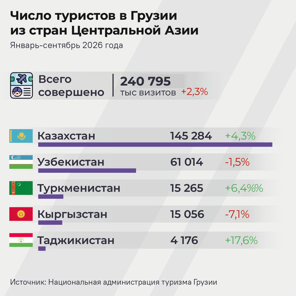 Число туристов в Грузии из стран Центральной Азии, январь-сентябрь 2026 года - Sputnik Грузия