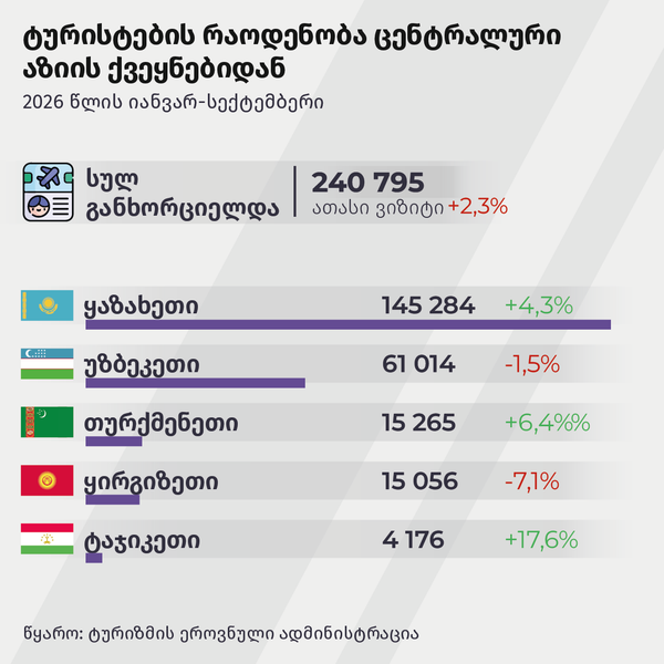 ტურისტების რაოდენობა ცენტრალური აზიის ქვეყნებიდან - Sputnik საქართველო