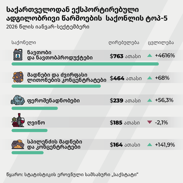 საქართველოდან ექსპორტირებული ადგილობრივი საქონლის ტოპ-5 - Sputnik საქართველო