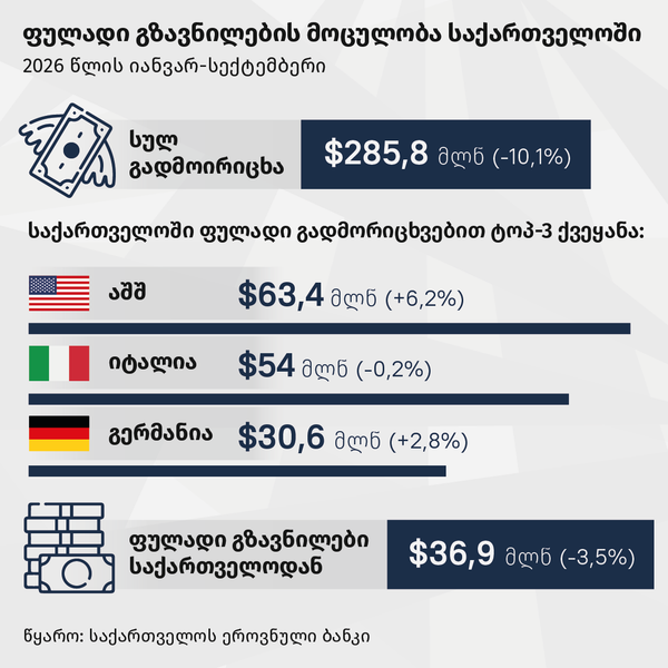 ფულადი გზავნილების მოცულობა საქართველოში - Sputnik საქართველო