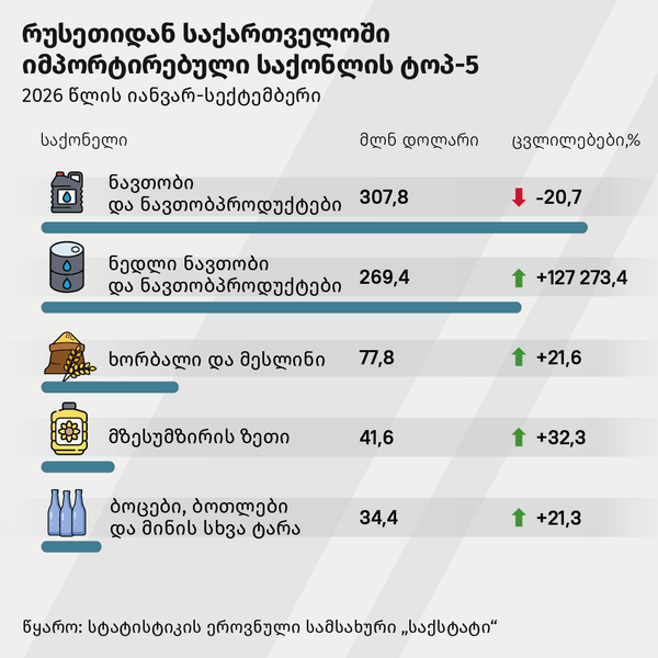 რუსეთიდან საქართველოში იმპორტირებული საქონლის ტოპ-5 - Sputnik საქართველო