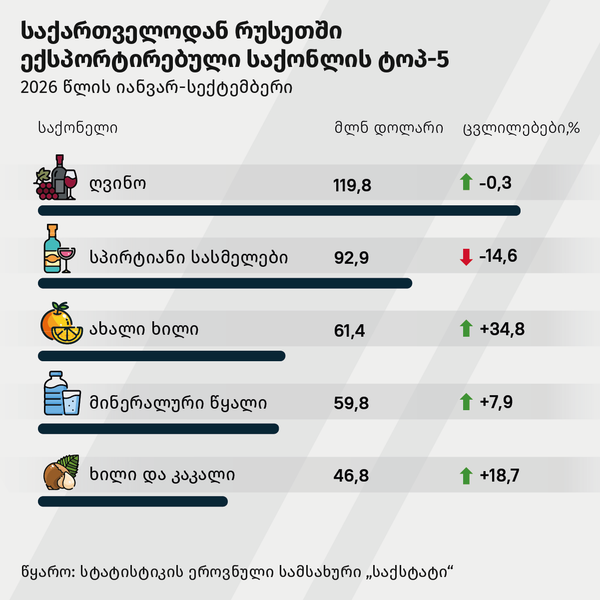საქართველოდან რუსეთში ექსპორტირებული  საქონლის ტოპ-5 - Sputnik საქართველო