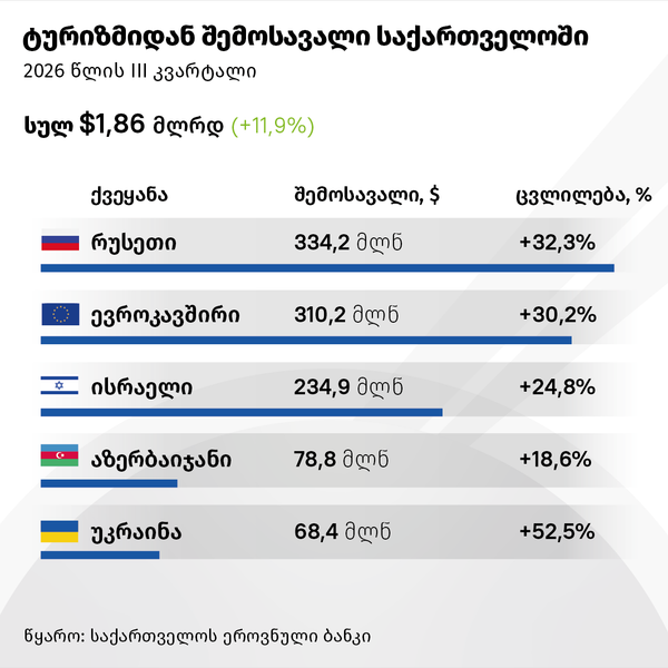 ტურიზმიდან შემოსავალი - Sputnik საქართველო