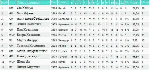 Таблица четвертого этапа женской серии Гран-при ФИДЕ (Джермук) - Sputnik Грузия