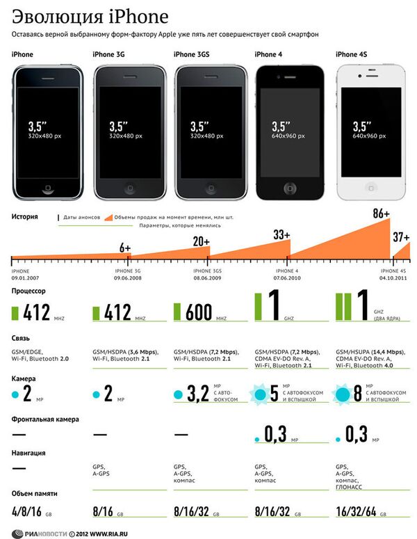 Эволюция iPhone - инфографика - Sputnik Грузия