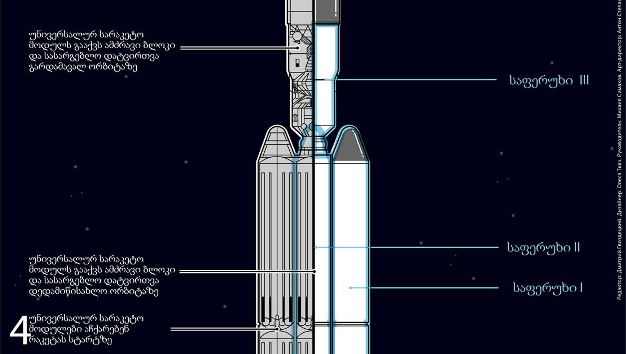 Ангара 5 ракета носитель характеристики. Ракета-носитель "Ангара-а5". Ракета Ангара а5 чертеж. Ракета носитель Ангара а5 чертеж. Ангара-а5/Персей схема.