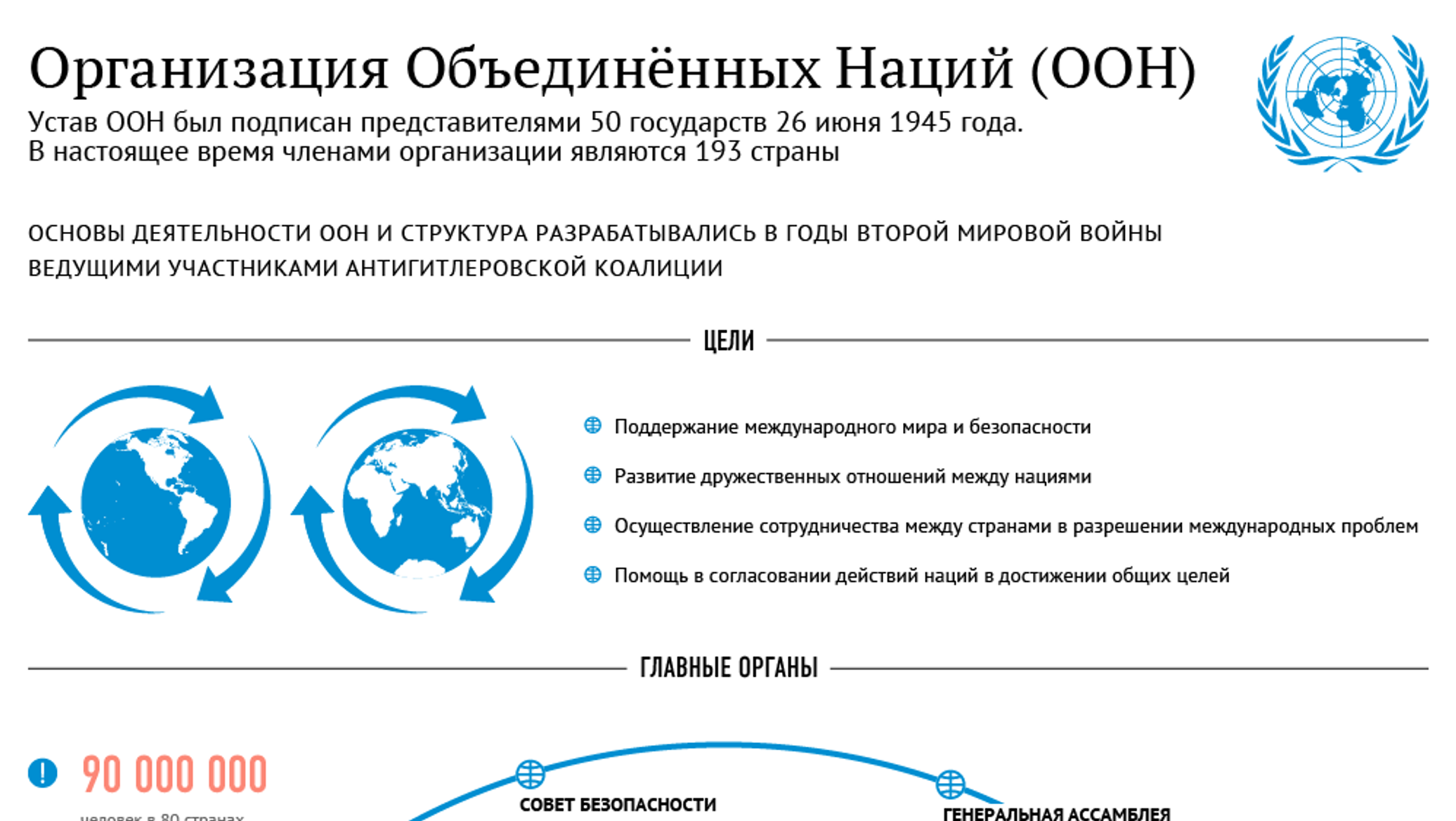 Состав оон. Страны входящие в состав ООН. Структура ООН 1945 года. ООН инфографика. Международные организации входящие в ООН.