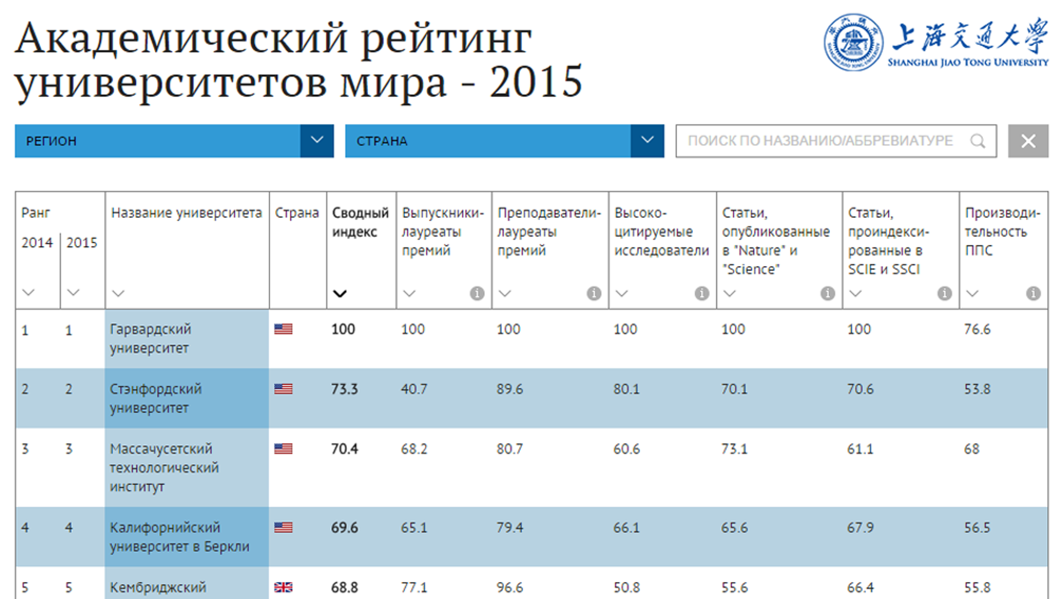 Рейтинг 2015. Академический рейтинг университетов мира. Шанхайский вуз рейтинг. Топ 500 университетов мира. Академический рейтинг это.