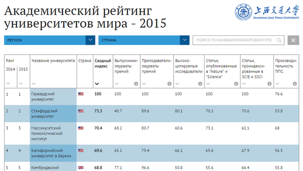 Академический рейтинг университетов мира - 2015 - Sputnik Грузия